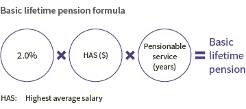 Formula for calculating the basic lifetime pension as of Jan 1, 2016