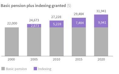 Image: graph showing the basic pension plus indexing granted in dollars